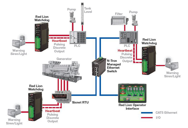 Red Lion Watchdog Relay - Control Components - Control Components Inc.